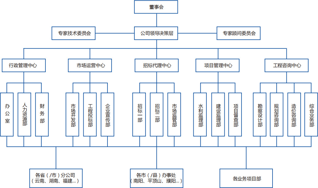 組織架構
